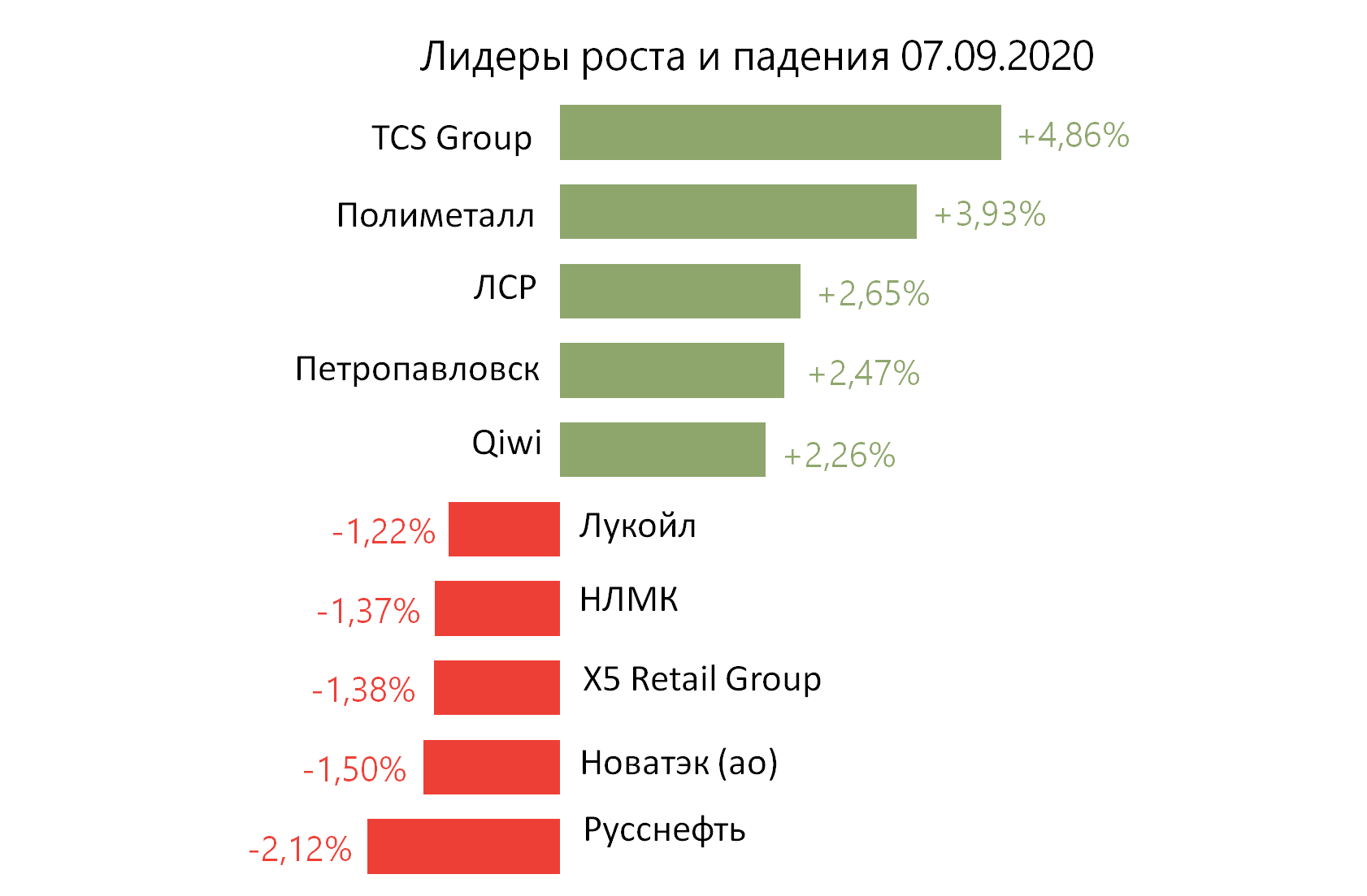 Лидеры роста и падения российского рынка на 8 сентября